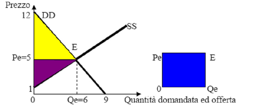 12. Nulla. 13. L area gialla corrisponde al Surplus dei consumatori, pari a Sc= ((12 5) 6)/2= 21.