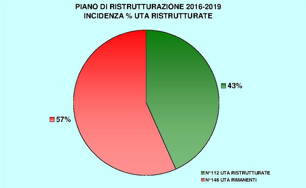 PIANO DI RISTRUTTURAZIONE EDILIZIA 2016-2019 - N 5 CORPI A