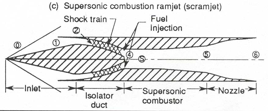 Ramjet e scramjet Schema di un propulsore ramjet.