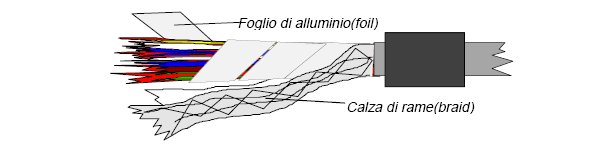 con schermo Elettromagnetico; Cavo con schermo Elettrostatico. 3.1.