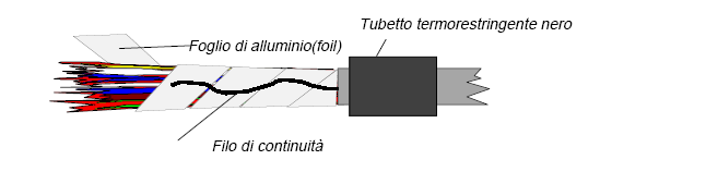 Manuale delle Procedure di 2016 Attestare il capocorda (occhiello o faston) di sezione opportuna sulla terminazione della calza.