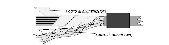 collegamento dello schermo elettromagnetico (FOIL+BRAID) dei cavi coassiali ed a coppie schermate al ripartitore AF La predisposizione del cavo deve essere eseguita nel seguente modo: Infilare sul