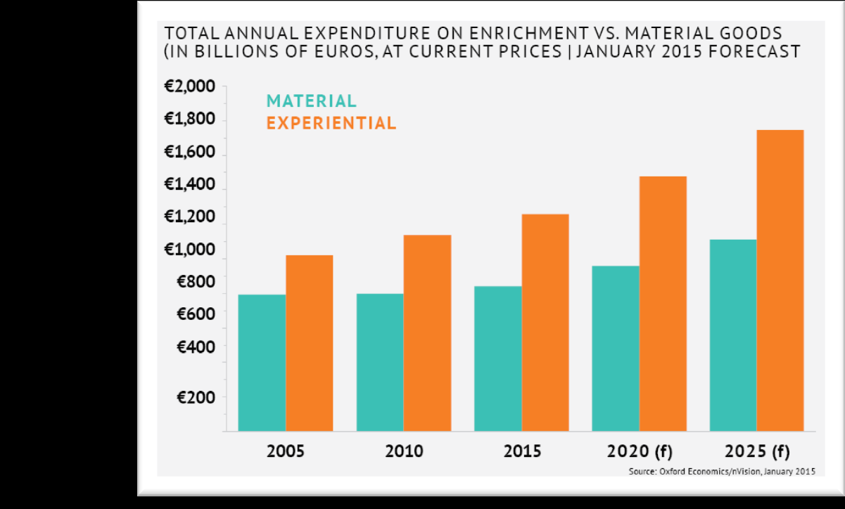 Verso il futuro. Il nuovo manifatturiero Dal possesso all esperienza Nel futuro aumenterà sempre più il «consumo esperienziale».