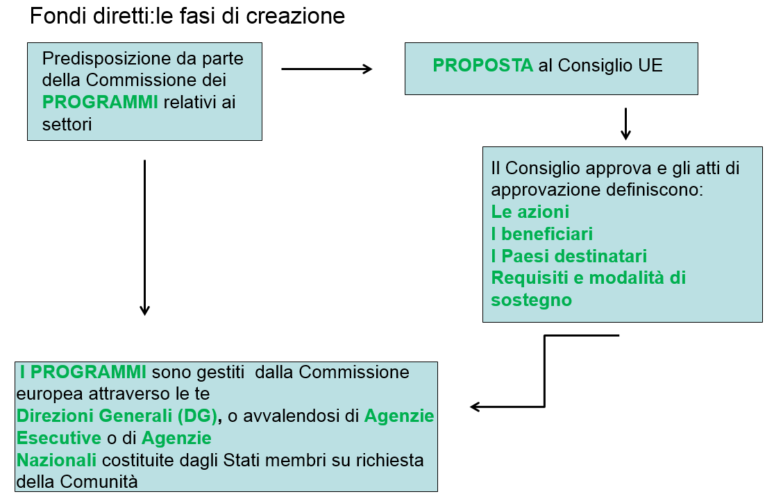 Finanziamenti