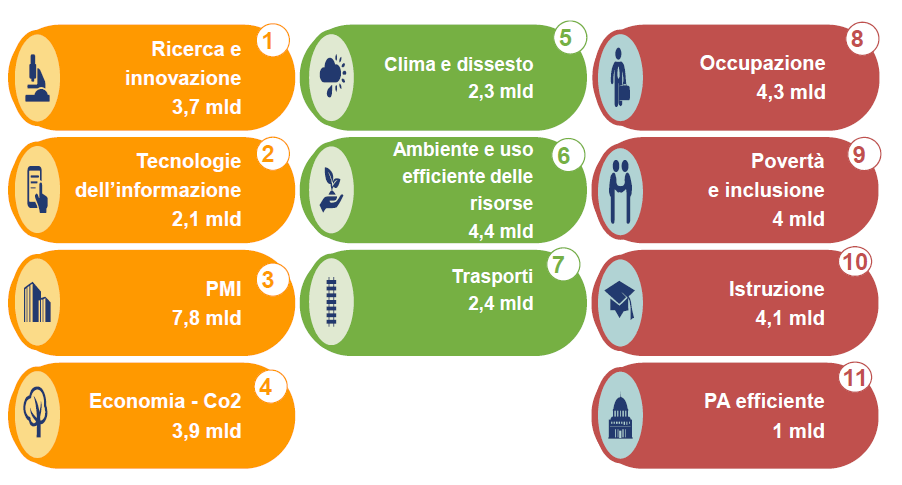 L AP: allocazione