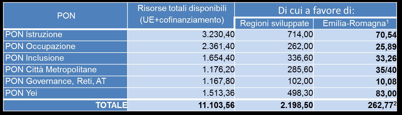 Le risorse finanziarie (2) (fonte: Accordo di Partenariato versione 22 Aprile) Programmi Operativi Nazionali (PON) [1] Stima, considerando una percentuale del 9,88 sul totale delle risorse