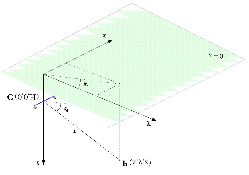 vista (o LOS) ed è la linea immaginaria che unisce il centro del sistema ad uno specifico punto osservato P, localizzato nell area osservata.