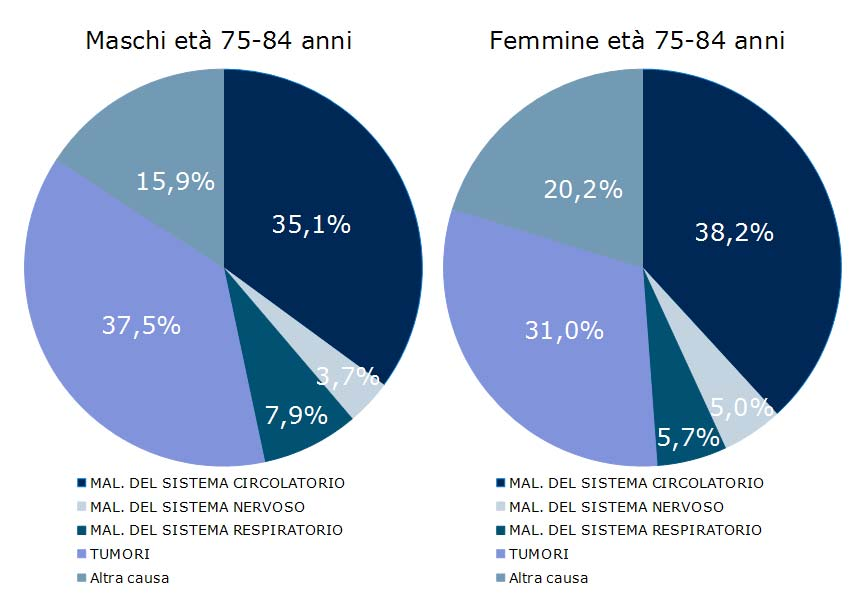 Tabella 2.11 Mortalità per tutte le cause: numero di decessi (N) e tasso osservato (TO) con intervallo di confidenza al 95% (IC 95%) (tasso per 100.000) per sesso nella classe di età 75-84 anni.