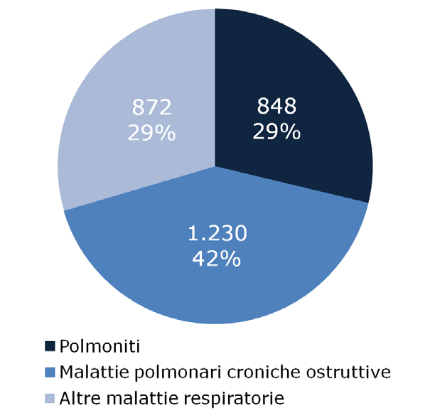 causa. Tuttavia andando a studiare la mortalità per cause multiple dalle Tabelle 3.1 e 3.