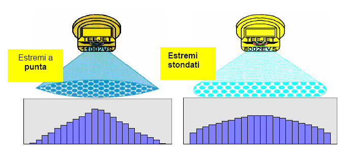 Il diagramma degli ugelli a