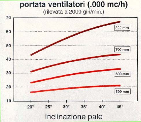 Possibilità di regolazione della portata dei ventilatori