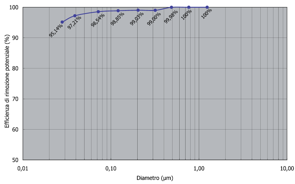 PARTICOLATO FINE/ULTRAFINE 99 Filtri a tessuto Efficienza (%) 99,2 99,4 99,6 99,8 100 PU, NP (µm) PF E tot = 99,94 % E min (0,1-1 µm) = 99,4-99,6 %