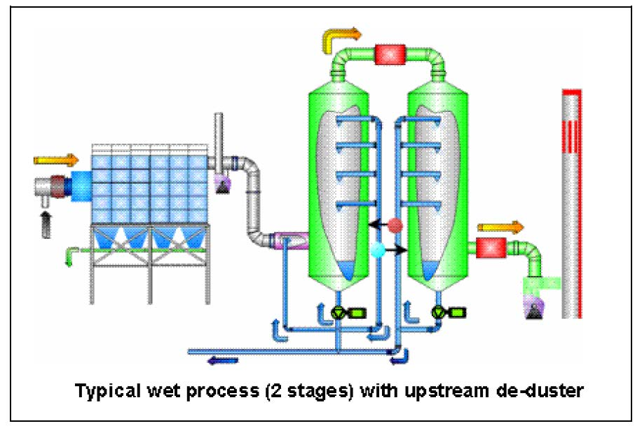 DEPURAZIONE GAS - 5 Sistemi ad umido assorbimento a due stadi (acqua + NaOH) in colonne a piatti/riempimento