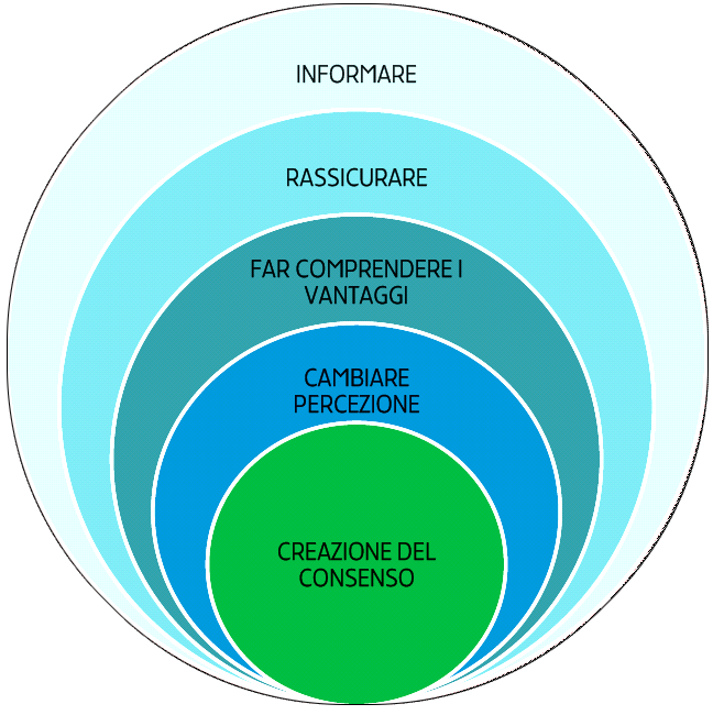 La creazione del consenso Il percorso della