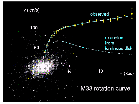 Materia Oscura (M33 Spiral Galaxy) [L. Bergström hep ph/0002126] Si interpreta la variazione del redshift nella galassia come una distribuzione di velocità.