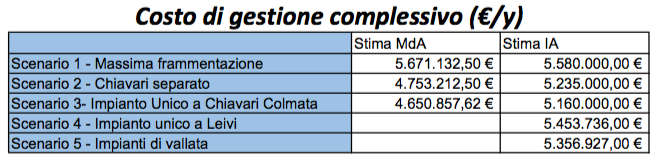 Per quanto riguarda invece l impianto di Sestri (ipotizzato in località Ramaie) vi sarebbero maggiori oneri rispetto allo Scenario 2, legati alla maggiore potenzialità dell impianto (rispetto a