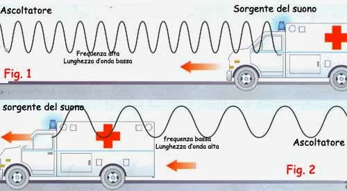 Propagazione onde sonore (doppler) Altro aspetto che influenza la propagazione degli ultrasuoni è l attraversamento di oggetti in movimento Un bersaglio che si muove rispetto alla sorgente cambia