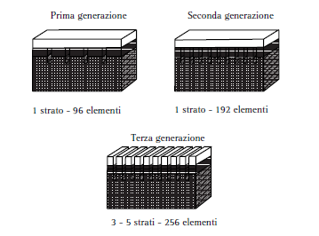 smorzare le vibrazioni dei cristalli) e matching layer (dopo cristalli(gel con impedenza