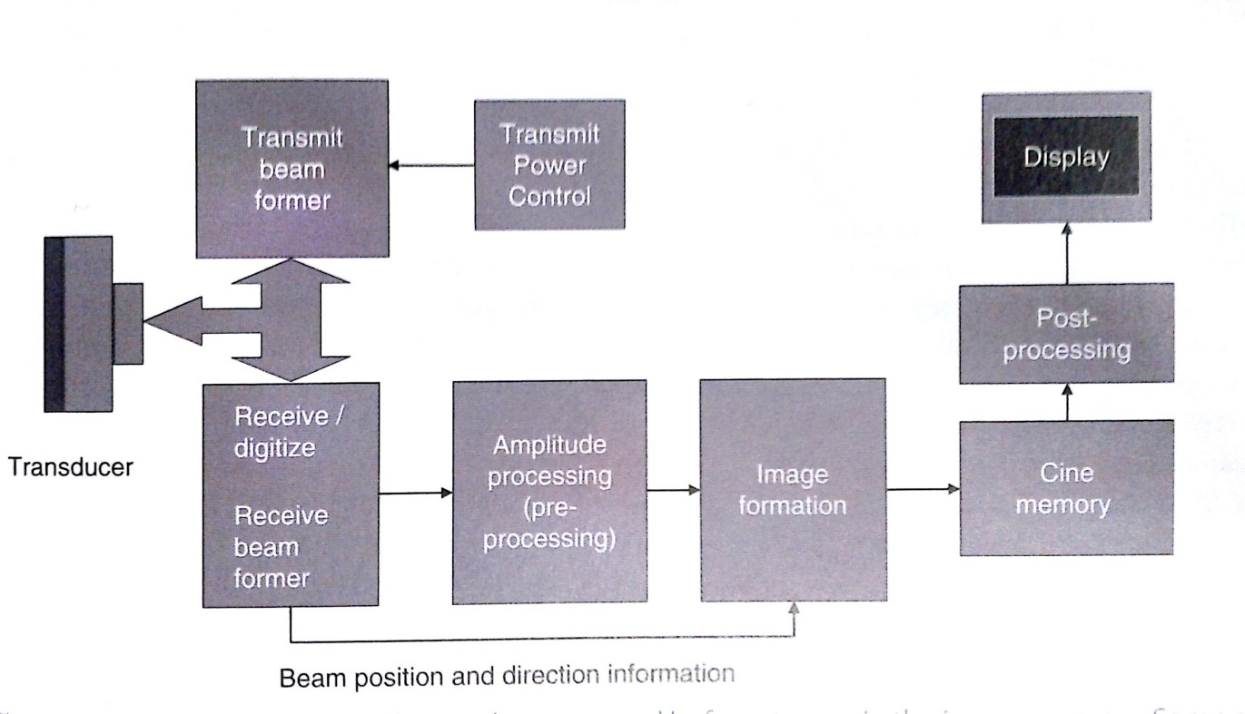 Generazione ed Elaborazione del segnale US Modulo Transmit Power Control: modulazione potenza US trasmessi in relazione al bersaglio e mezzo di attraversamento Modulo Amplificazione del segnale