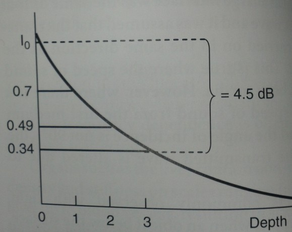 Propagazione onde sonore (attenuazione) Durante la propagazione nel stesso mezzo le onde sono soggette ad attenuazione dovuta a perdite per assorbimento di energia sotto forma di calore nel mezzo