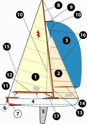 La barca a vela: Il suo mondo Fisico Aria (fluido 1) ρ Aria =1Kg/m 3 Acqua (fluido ρ 2) Acqua =1000Kg/m 3 Parti principali: 1 - randa 2 - fiocco 3 - spinnaker 4 -