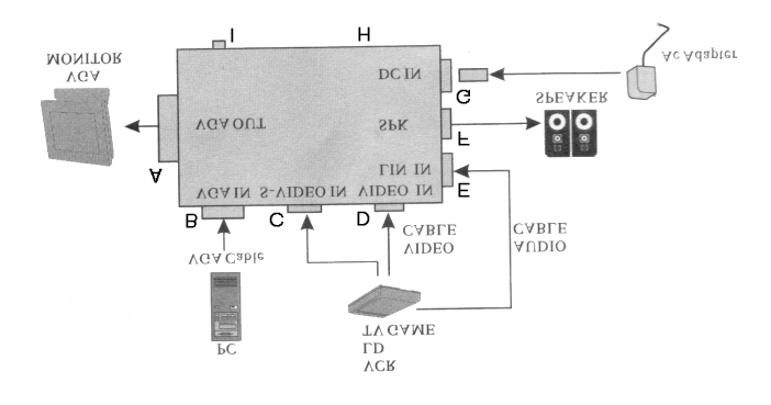 2. nstallazione A VGA OUT Collegare al monitor VGA originario. B VGA N Collegare alla scheda VGA del PC con il cavo VGA in dotazione.