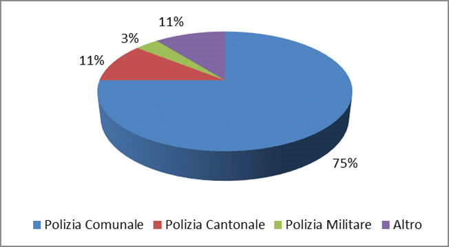 CONSIDERAZIONI A titolo informativo il Corpo della Polizia comunale di Lugano vede attualmente impegnati, ripartiti per rispettivo grado e ruolo, 109 uniformati a cui vanno aggiunti, per la sicurezza