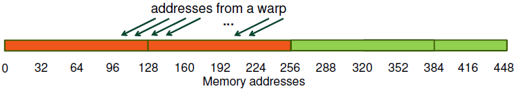 utilization: 100% Warp requests 32 misaligned, consecutive 4-byte words (128 bytes) Caching Load Non-caching Load Addresses fall within 2