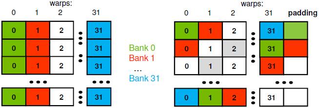 Avoiding Bank Conflict il kernel coalesced transpose usa un tile in shared memory dimensionato a 32x32 float ogni elemento risiede su un singolo banco (4-byte) dati che distano 32 floats sono mappati