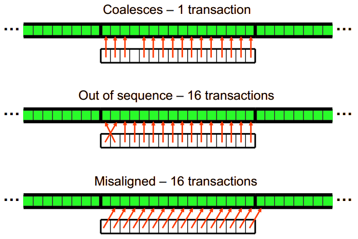 Coalescenza (pre-fermi) Compute capability 1.0 and 1.