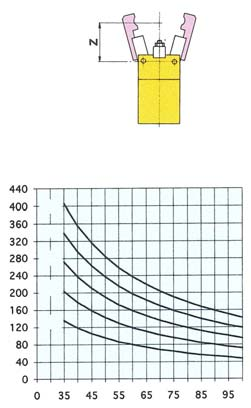 T E C G 3 2 Apertura max 180 - Max opening 180 Forza = N - Force = N 6 bar 5 bar 4 bar 3 bar 2 bar Z: Distanza dal fulcro = mm - Z: Distance from fulcrum = mm Pinza a ginocchiera autocentrante con