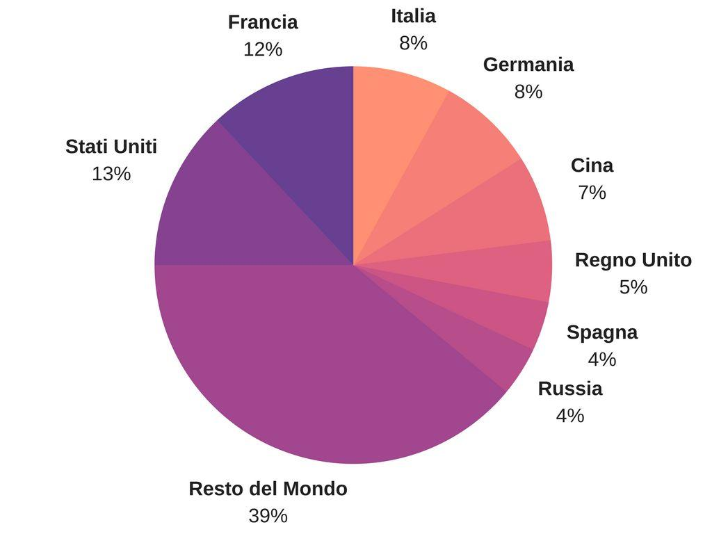 Il consumo di vino nel mondo Italia è il 3