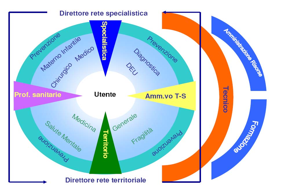 Organizzazione AUSL 11 di Empoli