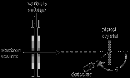 quantistica dell matrici Heisenberg (1901-1976) 21 21 - In un esperimento nel 1927 C.J. Davisson e L.H. Germer provano la natura ondulatoria della materia.