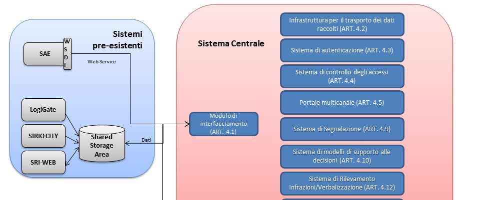 L architettura concettuale del sistema