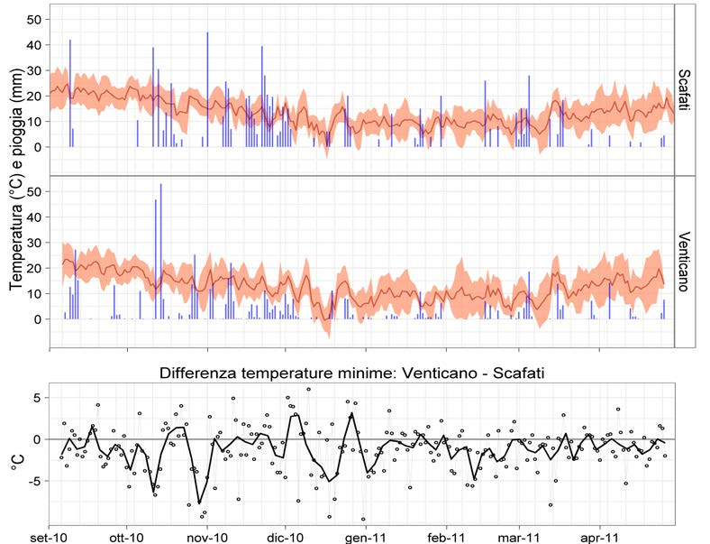 Figura 3. Profilo termo-igrometrico del periodo di coltura nelle due località di saggio e differenze delle temperature minime tra Venticano (area interna più fredda) e Scafati (con smussamento).