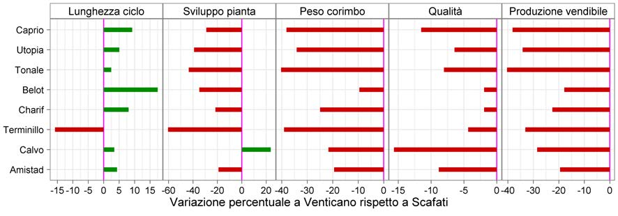 cultivar risultate in testa e in coda nell ambiente vocato sono ugualmente fallite nell ambiente più freddo, mentre un paio di cultivar con rese intermedie nel primo sono risultate in testa nel