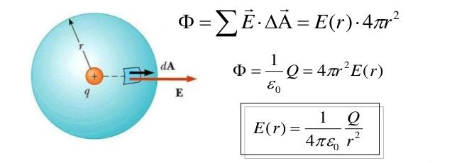 S é il vettore superficie, un vettore che ha per modulo la superficie alla quale si riferisce (fig.2.