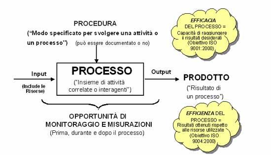 Processo e suoi risultati Un prodotto