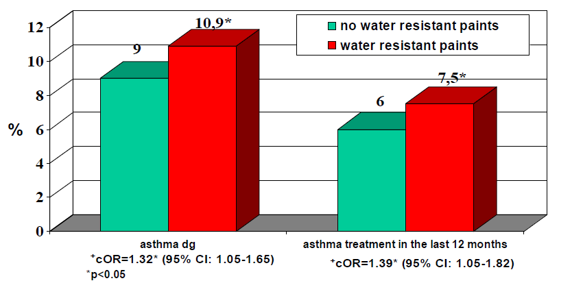 Sintomi allergici e tipologia vernice Concentrazione media di VOC +cor=1.32* (95% CI: 1.