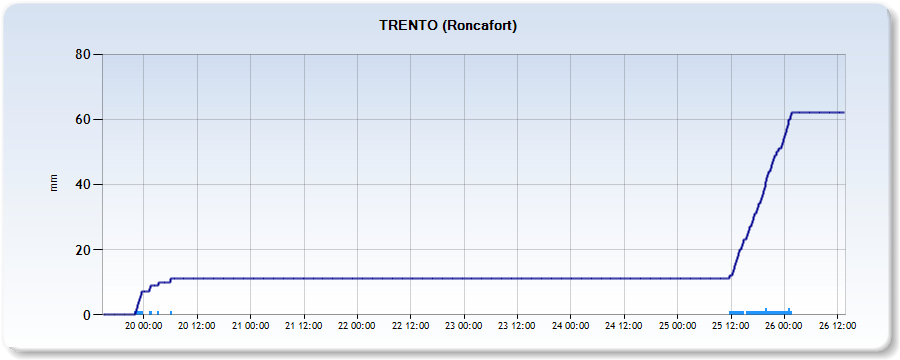 Figura 4. Precipitazione cumulata registrata alla stazione meteo di Trento Roncafort. Figura 5.