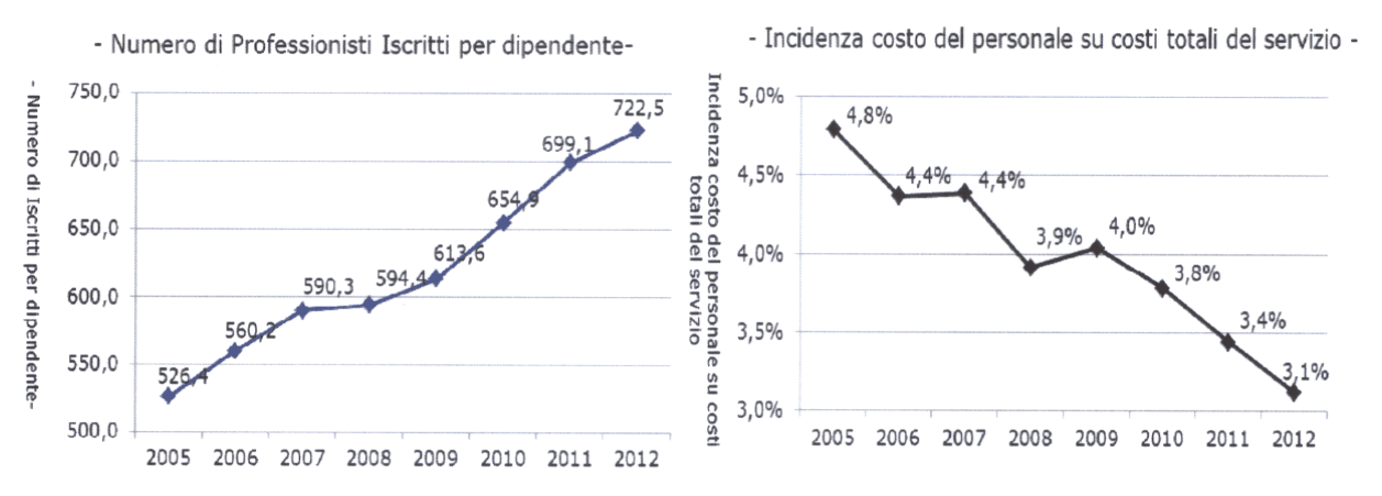 558 5,74 In questo senso, anche i risultati lusinghieri del 2012, motivo di orgoglio e di conforto, non possono essere letti soltanto nei valori assoluti, ma vanno collocati nella dimensione