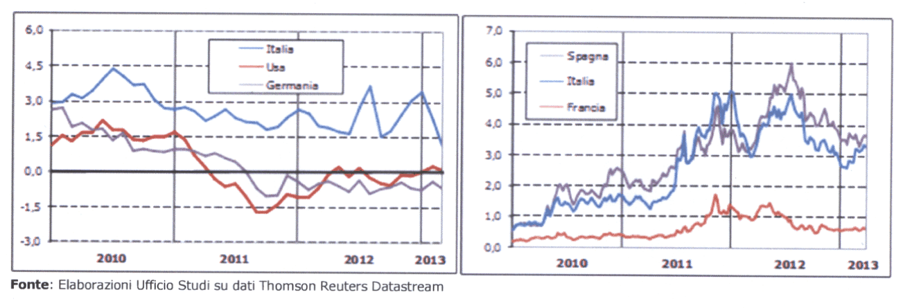 1 1 - SPREAD S U I T IT O L I TEDESCHI A 1 0 A N N I ( % ) Verso fine aprile del 2013, i rendimenti sui titoli di Stato italiani a 10 anni erano scesi a 4,3% e lo spread con la Germania a 305 punti