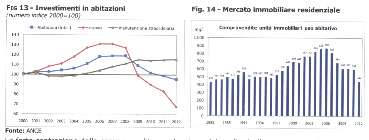 Il crollo degli investimenti in abitazioni, iniziato nel 2008 e proseguito anche nel 2012, ha interessato tutti i comparti di attività; fanno eccezione gli investimenti di riqualificazione del