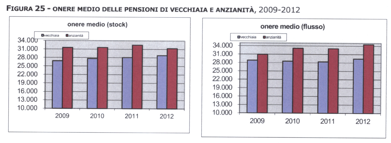 2012 vedono le pensioni di anzianità superare quelle di vecchiaia, sia in riferimento allo stock (31.292 euro contro 28.786 euro) che alle pensioni di nuova decorrenza (34.350 euro contro 29.