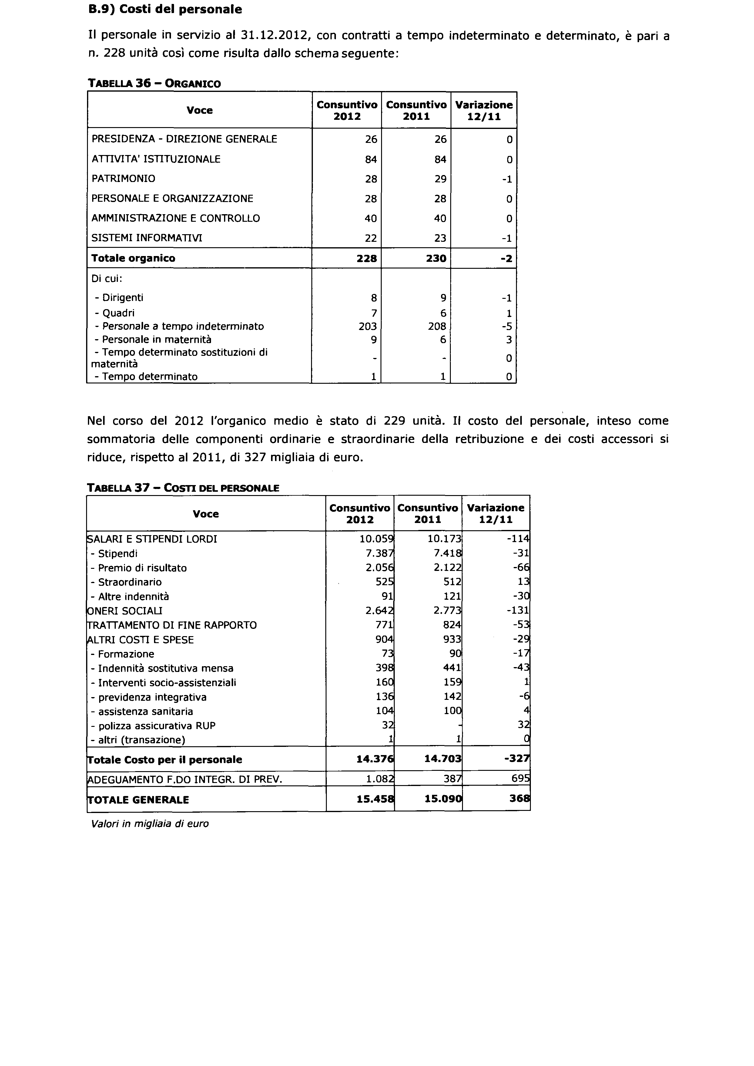 Camera dei Deputati 229 Senato della Repubblica B.9) Costi del personale Il personale in servizio al 31.12.2012, con contratti a tempo indeterminato e determinato, è pari a n.