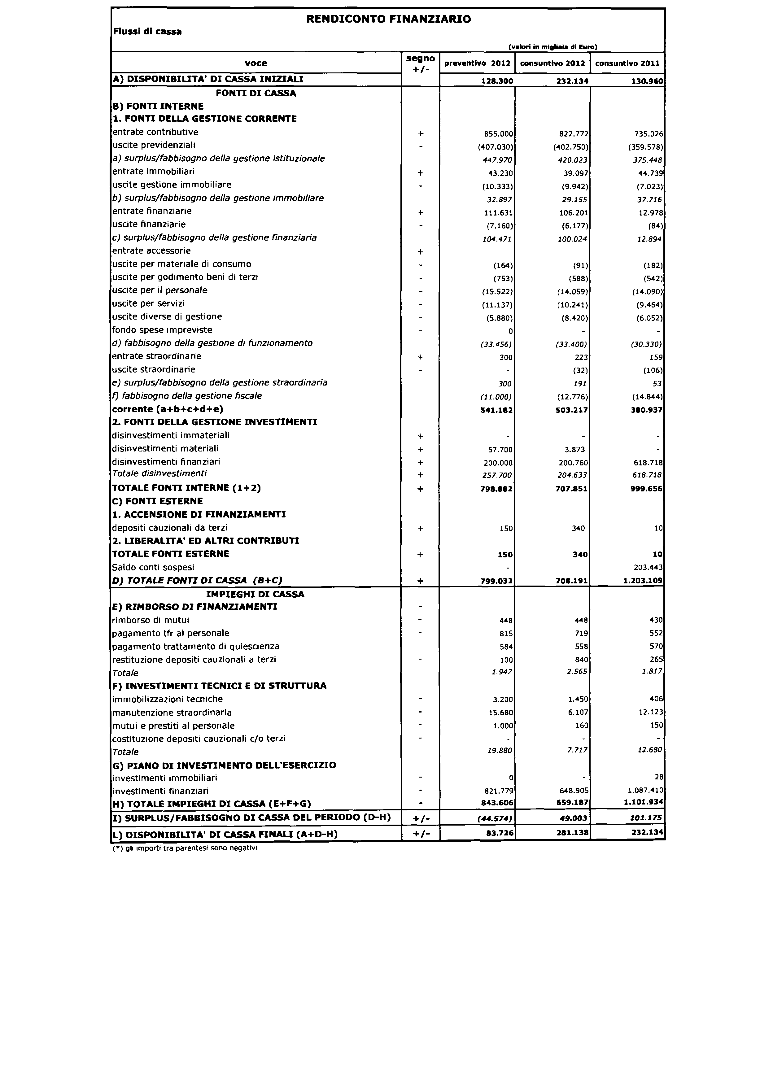 Camera dei Deputati 239 Senato della Repubblica Flussi di cassa RENDICONTO F IN A N Z IA R IO (valori in migliaia di Euro) voce segno preventivo 2012 consuntivo 2012 consuntivo 2011 + / - A ) D IS P