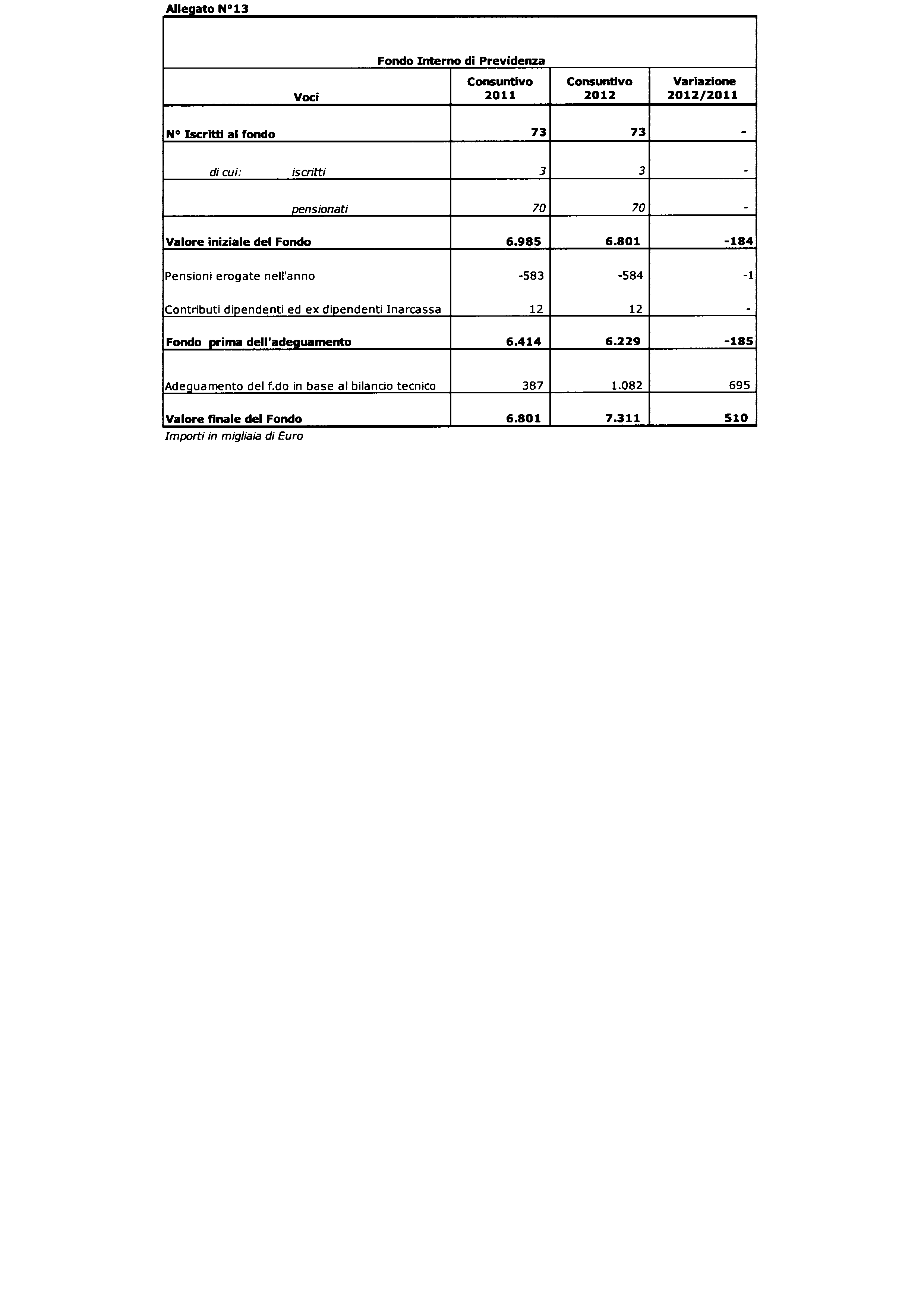 Camera dei Deputati 256 Senato della Repubblica Allegato 13 Fondo Interno di Previdenza Voci Consuntivo 2011 Consuntivo 2012 Variazione 2012/2011 Iscritti al fondo 73 73 di cui: iscrìtti 3 3