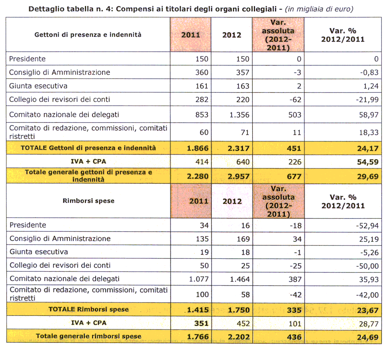 I dati sono comprensivi degli emolumenti e delle indennità spettanti agli amministratori e ai componenti del Collegio dei Revisori dei conti, dei gettoni di presenza e i rimborsi spese per le