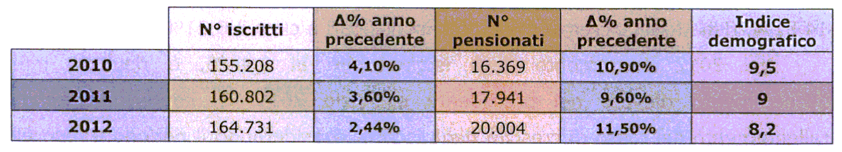 Tabella 9: Is c ritti a In arcassa - D istribuzione per sesso 2010 2011 2012 La tabella evidenzia, inoltre, una diminuzione del tasso di crescita delle iscrizioni per entrambi i generi.